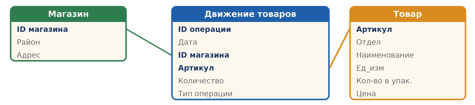 Схема базы данных: таблицы «Магазин», «Движение товаров» и «Товар», связанные по полям ID магазина и Артикул