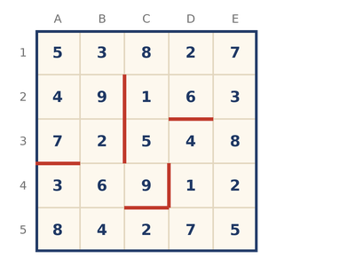 Поле 5 × 5 с монетами: строка 1 — 5, 3, 8, 2, 7; строка 2 — 4, 9, 1, 6, 3; строка 3 — 7, 2, 5, 4, 8; строка 4 — 3, 6, 9, 1, 2; строка 5 — 8, 4, 2, 7, 5. Внутренние стены: справа от B2, B3 и C4, снизу от D2, A3 и C4