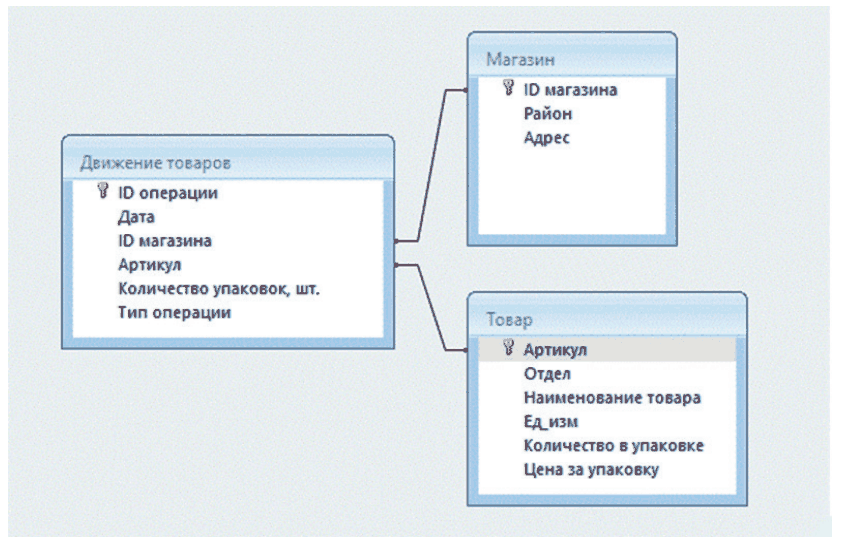 Схема базы данных: таблицы «Движение товаров», «Магазин», «Товар» и связи между ними